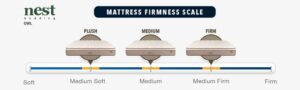 Diagram of the different firmness and comfort levels of the Plush, Medium and Firm Owl Natural Latex Hybrid Mattresses